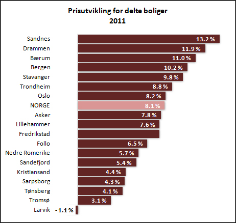 Kilde: NEF og Dine Penger
